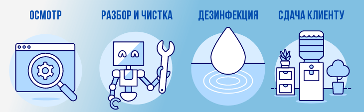 процесс чистки кулеров для воды